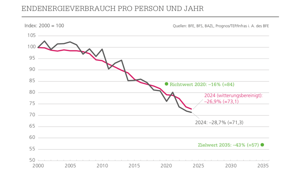 Entwicklung des Endenergieverbrauchs pro Person und Jahr seit 2000 (indexiert): Die Abnahme folgt daraus, dass der Endenergieverbrauch zwischen 2000 und 2024 um 8,4% abgenommen hat (–10,6% ohne internationalen Luftverkehr), während die Bevölkerung um 25,4% zugenommen hat. Die angestrebte Senkung des Endenergieverbrauchs pro Person gegenüber dem Basisjahr 2000 beträgt gemäss dem am 1.1.2025 in Kraft getretenen Bundesgesetz über eine sichere Stromversorgung mit erneuerbaren Energien 43% bis 2035.